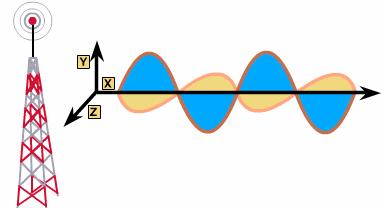 Medios Inalámbricos Las señales inalámbricas son ondas electromagnéticas, que pueden recorrer el vacío del espacio exterior y medios como el aire.