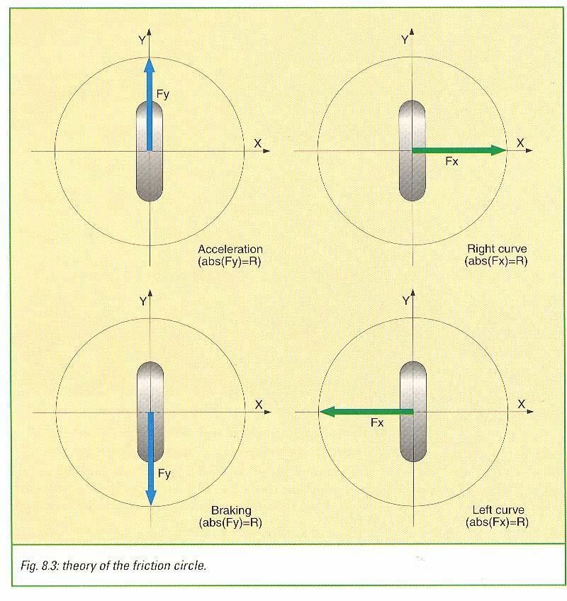 En el rozamiento en giro entre una cubierta de neumático y el asfalto se pueden calcular fuerzas de rozamiento en 4 orientaciones (dirección y sentido) diferentes.