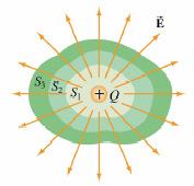 (a) (b) Fgua 13: (a) Campo eléctco ceado po una supefce con una densdad supefcal de caga σ, (b) esquema de la seleccón de una supefce de Gauss paa el cálculo del campo eléctco geneado po una supefce