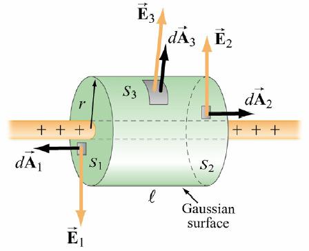 Φ = ( + ) = 1 S se aplca la ley de Gauss paa avegua el valo del campo eléctco, se tene: Qnt 4πkQ σ = = = z ε nt ε slando el campo eléctco: z z σ = ε N/C que tambén puede epesase en elacón al vecto