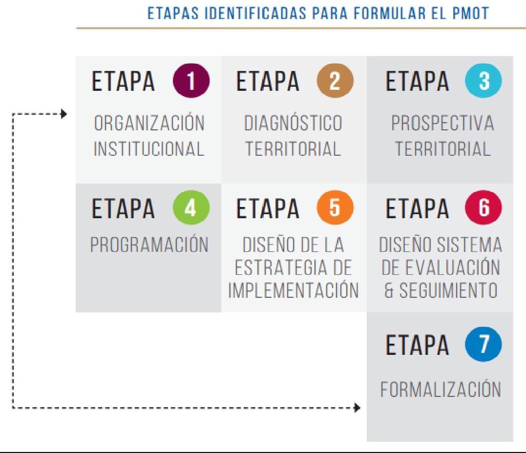 Fuente: Guía Metodológica para la formulación del plan municipal de ordenamiento territorial.