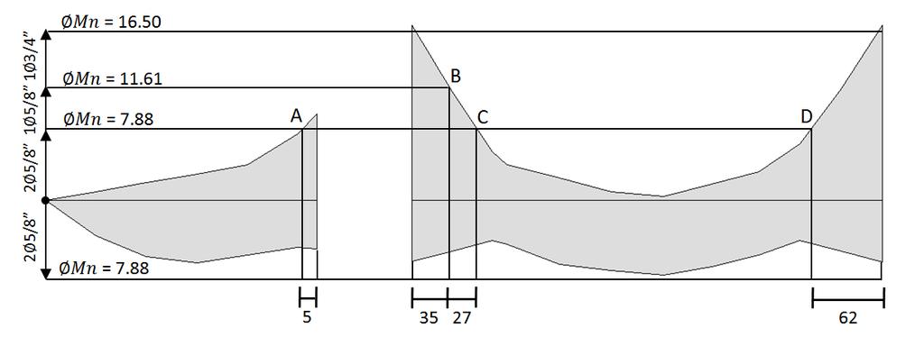 - 54 - Graficando los valores de las capacidades sobre la envolvente de momentos obtenemos los siguientes puntos teóricos de corte: Figura 8.8.4 Puntos teóricos de corte del refuerzo (cotas en cm).