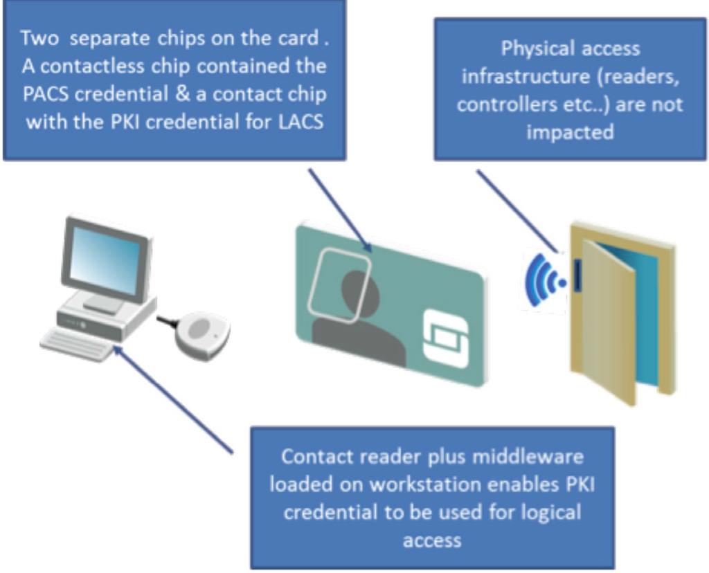 acceso físico y un chip de contacto para el control del acceso a computadores.