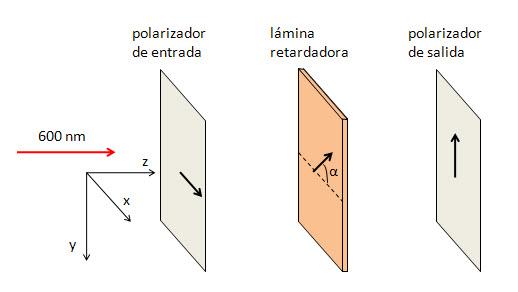 Al pasar por la lámina el campo va a adquirir una fase global pero va a mantener la forma de la polarización, lineal y orientada en ˆx, no se agrega ninguna componente ŷ.