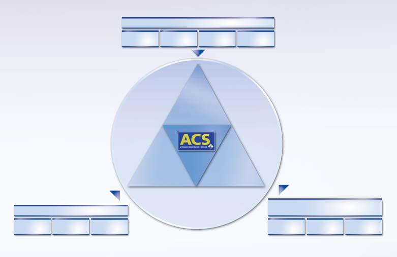 El Compromiso del Grupo ACS con la Sostenibilidad La responsabilidad corporativa es parte de la visión y estrategia del Grupo ACS; el crecimiento sostenido y el desarrollo responsable no solo del