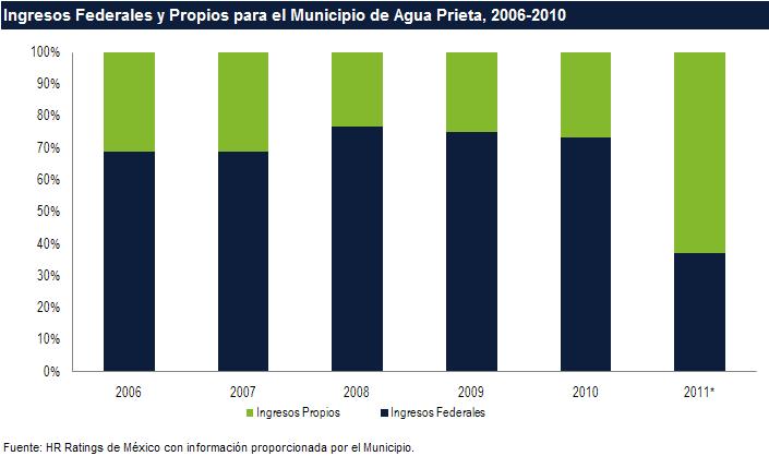 Para el periodo analizado, desde 2006 a 2009, el monto total de los Ingresos Propios se ha mantenido en promedio en $39.1m. Es en 2010 cuando se presentan un incremento importante pasando de $ 33.