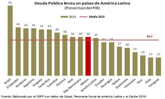8. La deuda pública a nivel internacional En el entorno internacional destaca que la deuda pública de América Latina ha aumentado en forma gradual, pasando de un 33.