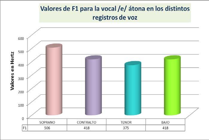 Tal como puede apreciarse en el gráfico y en la tabla de la Figura 5, con la vocal anterior media /e/ inacentuada, se rompe la tendencia observada para el F1 de las vocales acentuadas y para el F1 de