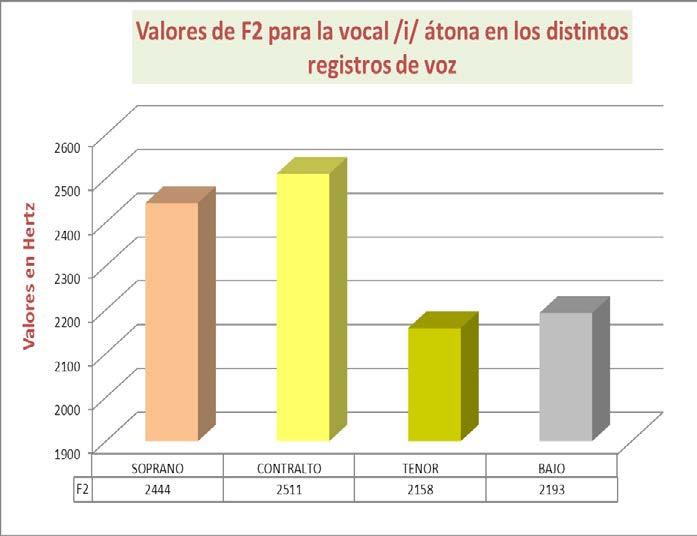 anteriormente, vale decir, son los registros de voces más altos y también presentan valores de F1 altos (373 Hz). Figura 9. Registro de voces y variación del F2; vocal inacentuada /i/.