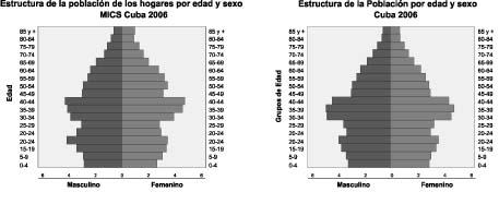 Figura 1. Comparación de las estructuras por sexo y por edades de la población provenientes de los hogares de la encuesta y de los estimados de población del sistema de Demografía La Tabla HH.