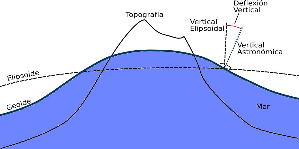 El elipsoide no es adecuado para medir la altitud.