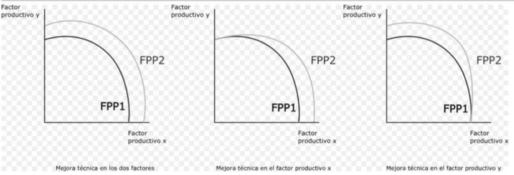 La frontera de posibilidades de la producción(fpp) muestra la cantidad máxima posible de unos bienes o servicios que puede producir una determinada economía con los recursos y la tecnologías con la