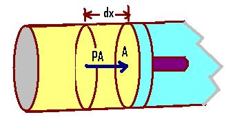 La figura muestra un sólido o un fluido en un cilindro con un pistón móvil. Suponga que el área transversal del cilindro es A y la presión ejercida por el sistema en la cara del pistón es P.