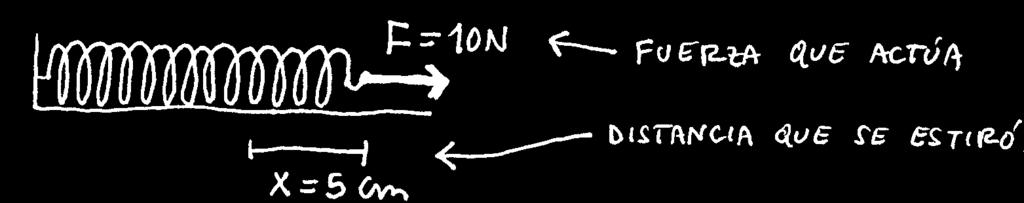 ASIMOV - 55 - FUERZAS ELASTICAS Fijate el significado de cada cosa en la fórmula F = K.X : Cuando yo digo F = K.