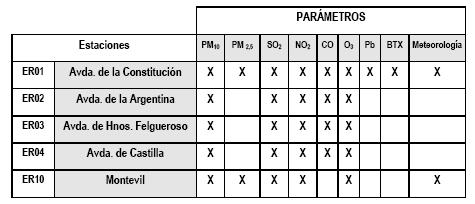 En la tabla se indica la situación de las Estaciones de la Red de Vigilancia de la Contaminación Atmosférica, así como los parámetros que miden. PM10: partículas en suspensión menores de 10 µm.