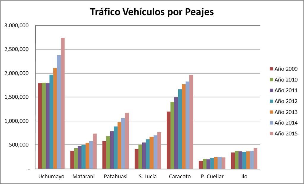 Estadísticas de Tráfico Tráfico de Vehículos por Peaje años 2009 al 2015 PEAJE Año 2009 Año 2010 Año 2011 Año 2012 Año 2013 Año 2014 Año 2015 Uchumayo 1,789,407 1,802,169 1,788,947 1,968,091