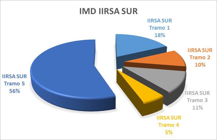 Sobre la Concesión Considerando el IMD de los 5 tramos de la IIRSA Sur, el Tramo 5 concentra el 56%.