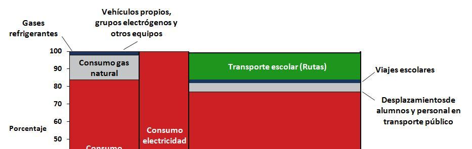 III. RESULTADOS CÁLCULO HUELLA DE CARBONO Distribución de las emisiones GEI Transporte escolar (Rutas) 15% 100% 84% 77% 59% Emisiones de GEI de CDO El 59% de las