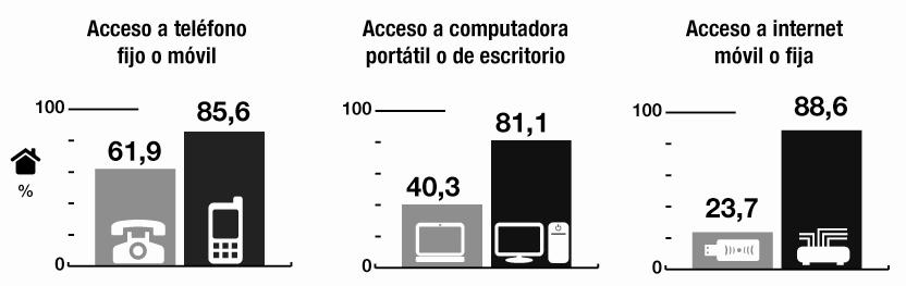 Gráfico 2. Hogares con acceso a teléfono, computadora e Internet, según tipo de acceso. En porcentaje. Total Nacional Urbano.