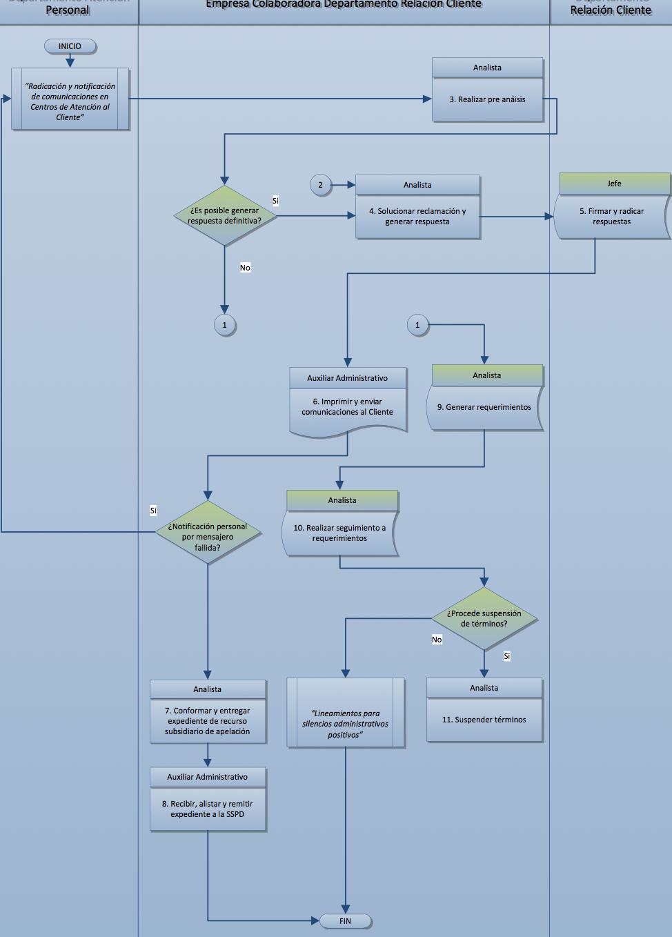 Los diagramas de flujo para el proceso PQR del Departamento