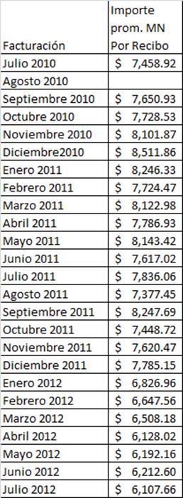 Sexta idea EQUIVOCADA LA TECNOLOGÍA DE INDUCCIÓN NO AHORRA. HECHO: En Julio de 2010, Municipio pagaba en Promedio $7,458.