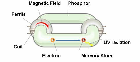Cómo funciona la Inducción Magnética? La Inducción luminaria esta basada en los principios de la generación de inducción de la luz vía la descarga de gas.