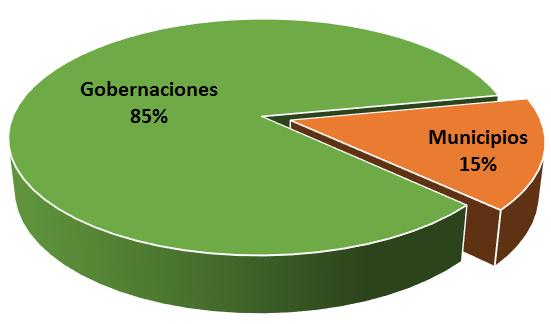 Distribución de los Ingresos por Regalías Mineras 2016 (En Millones de Bolivianos y en Porcentajes de Participación) Concepto Monto % Gobernaciones 758 85% Municipios