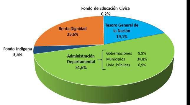 Distribución del IDH 2016 (En Millones de Bolivianos y Porcentajes de Participación) DISTRIBUCIÓN DEL IDH TOTAL Part % Tesoro General de la Nación 1.041 19,1% Administración Departamental 2.