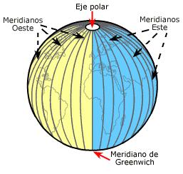UNIDAD 1. La representación de la Tierra Meridianos Son semicírculos imaginarios que unen los polos.