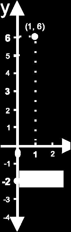7 El punto en el plno es l interseión de ls dos línes punteds. A l distni de un punto en el plno l eje se le llm ordend. A l distni de un punto en el plno l eje se le llm sis.