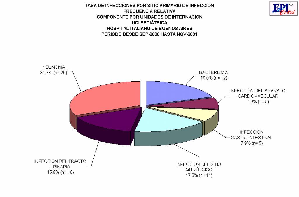 Sitio Primario de infección UCIP 2001 3% 6% 4% 1% 1% 6% 19% Nx ARM