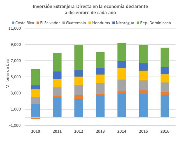 Al analizar la inversión extranjera directa por sentido direccional 9, la inversión que recibió en el 2016 la región CARD fue por US$8,611 millones (incluyendo las inversiones intrarregionales),
