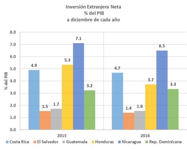 Costa Rica se posicionó como el principal receptor de IED en la región, seguido por la República Dominicana y Guatemala, en conjunto captaron el 74% de IED en período analizado.