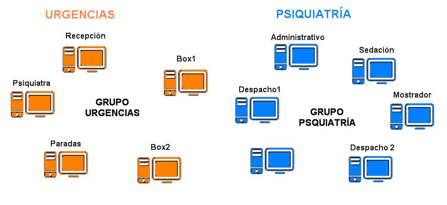 En la siguiente imagen hemos definidos dos grupos GRUPO URGENCIAS y GRUPO PSQUIATRÍA Los ordenadores en color azul estan bajo el nombre GRUPO PSIQUIATRÍA y los de color naranja bajo el nombre GRUPO