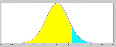 La función es simétrica: P(Z a)=p(z -a) A partir de estas dos propiedades es fácil ver los valores de las siguientes probabilidades: 1.