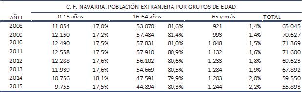 Tabla 85. Com. Foral de Navarra: Población extranjera por grupos de edad. Gráfico 270. Com. Foral de Navarra: AROPE 2009-2015.