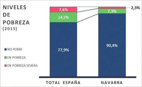 Gráfico 271 Com. Foral de Navarra: Riesgo de pobreza 2009-2015. En términos cuantitativos, el principal componente del AROPE es la Tasa de Riesgo de Pobreza.