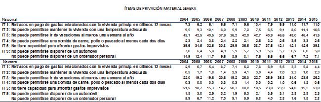 Gráfico 275. Com. Foral de Navarra: Carencia Material Severa 2009-2015.