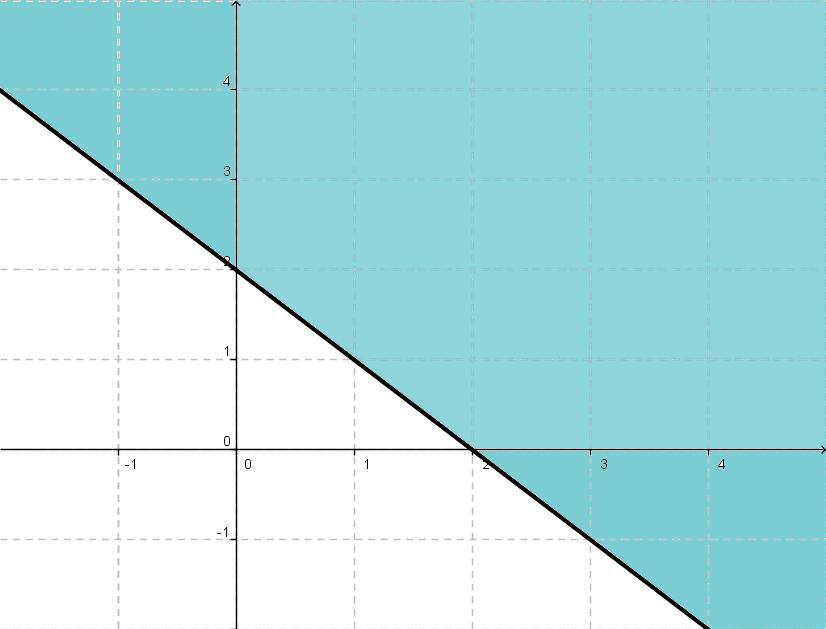 Figura 1: La zona sombreada junto con la recta representada corresponde a la solución del ejemplo 2.