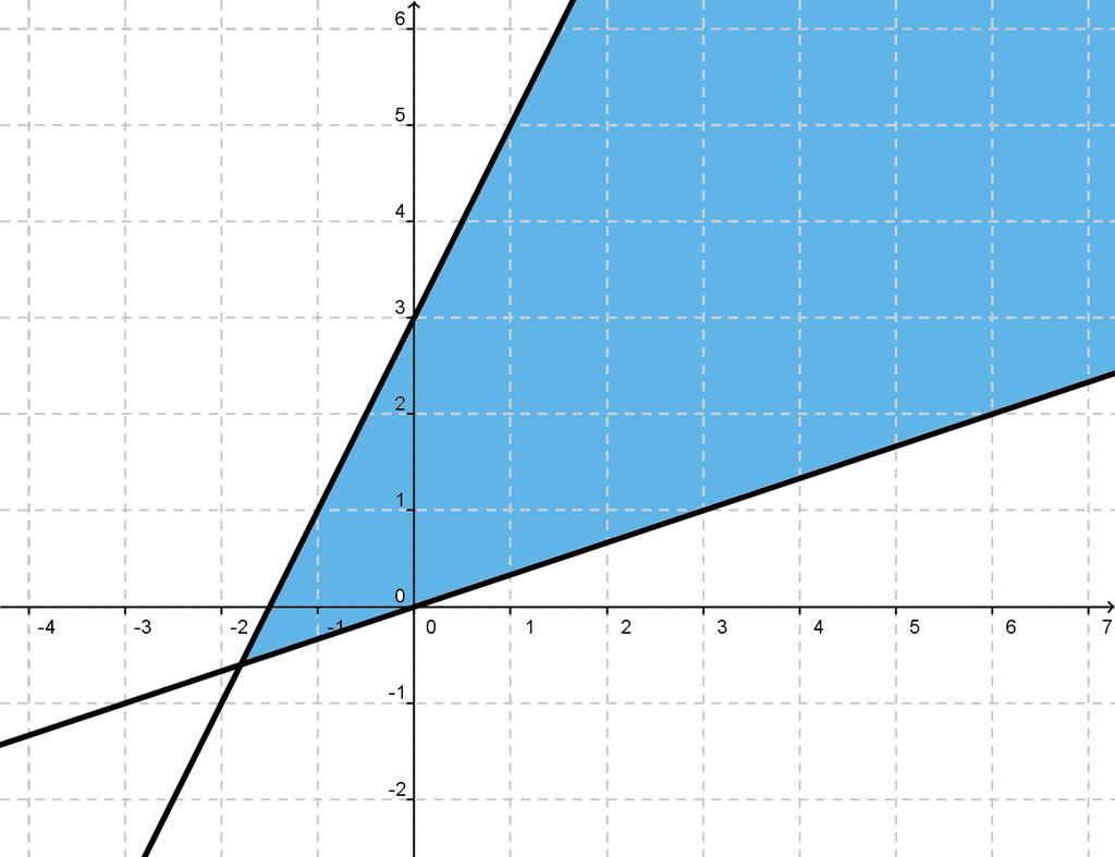 Figura 3: La zona sombreada, incluyendo las rectas, corresponde a la solución del sistema del ejemplo 2.17 Si x (, 3/2), 2x 3 < 0. Si x (3/2, + ), 2x 3 > 0.