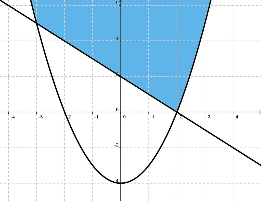 22 la zona sombreada de la figura 10, junto con el trozo de parábola y el de recta que la limita, corresponde a la solución del ejemplo 2.24. Ejemplo 2.