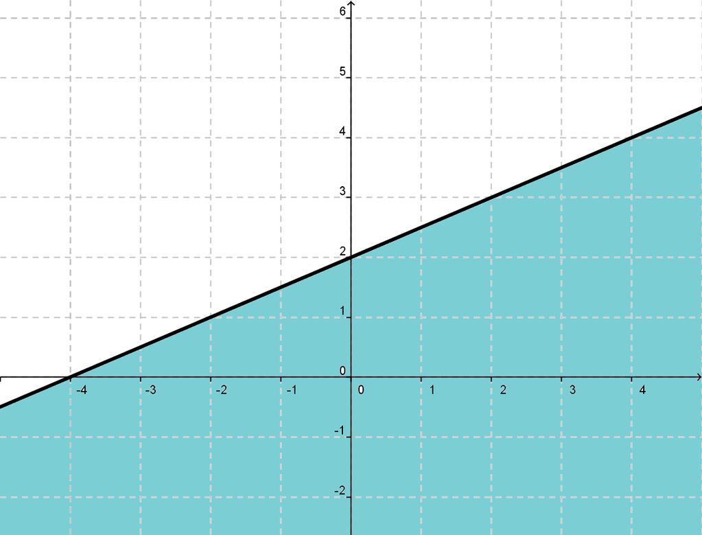 Figura 13: La zona sombreada junto con la recta corresponde a la solución de la inecuación del ejercicio 9 Ejercicio 10 Representar el conjunto de