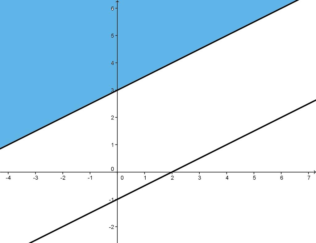 Figura 14: del sistema de inecuaciones del ejercicio 10 apartado a) Se representan las rectas x 2 y + 3 = 0 3x 2 3y 3 = 0 que son paralelas y a partir de ellas se obtienen la solución de cada una de