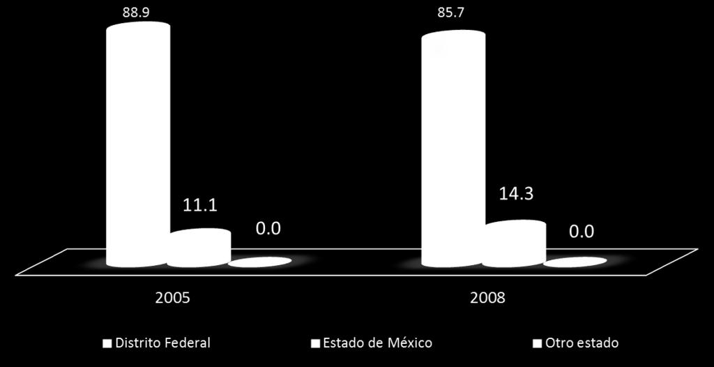 I) DATOS PERSONALES 1.3. LUGAR DE RESIDENCIA Más de la mitad de los egresados (88.9%) de la generación 25 radica en el Distrito Federal, le sigue 11.