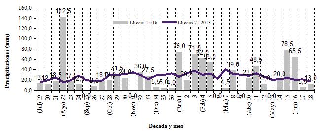 Gráfico 2: Acumulación decádica (cada diez días) de las precipitaciones de la campaña 2015/2016, registrada en la Chacra Experimental Miramar (MAI) comparado con el promedio respectivo del período