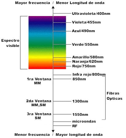 Las fibras ópticas presentan una menor atenuación en ciertas porciones del espectro lumínico, las cuales se denominan ventanas y corresponden a las siguientes longitudes de onda