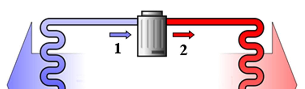 Se retiene el gas mediante una válvula de expansión y a continuación el gas se expande en un evaporador absorbiendo calor. 2. Elementos fundamentales de un circuito frigorífico.