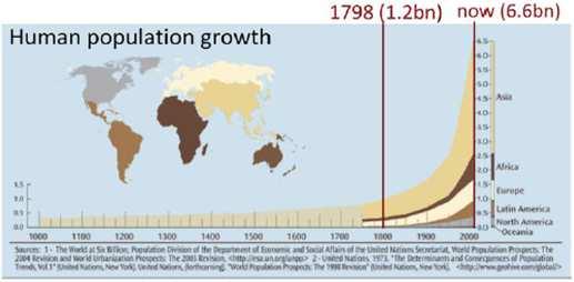 La predicción de Malthus En el año 1778, Thomas Malthus publicó su Ensayo sobre el principio de la población, donde pronosticó que la población aumentaría con más rapidez que el suministro de comida,