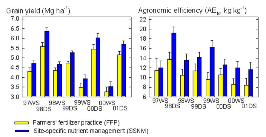 sensor; Site-specific 1: HERMES simulation model used for determining grid-cell specific N recommendations (Kersebaum et al. 2003). 10-Two site-years.