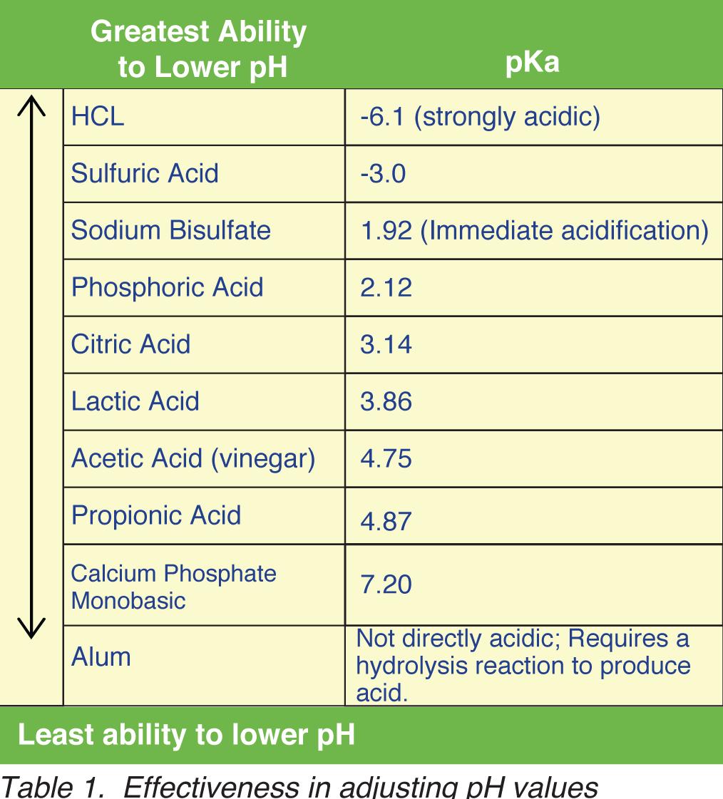 El valor pka indica la fuerza de un particular, ácido. Cuanto menor sea el valor de pka más fuerte es el ácido.